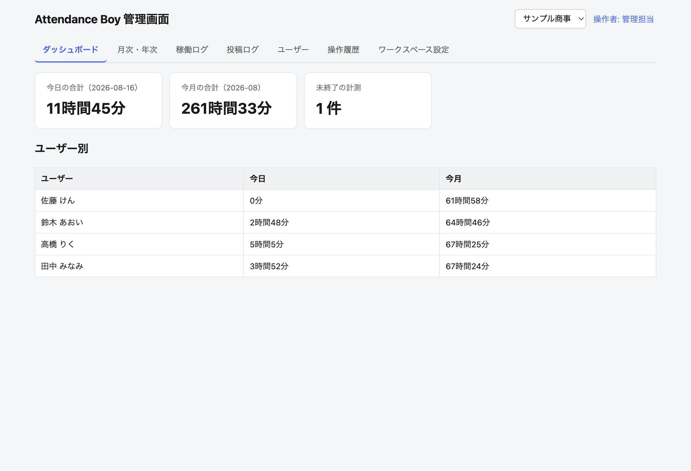スラック勤怠管理の管理画面。今日と今月の合計、未終了の件数、メンバー別の内訳が並んでいる。